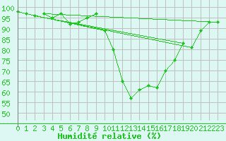 Courbe de l'humidit relative pour Braganca