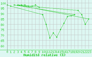 Courbe de l'humidit relative pour Regensburg