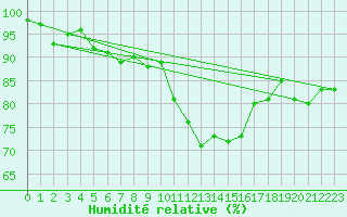 Courbe de l'humidit relative pour Little Rissington