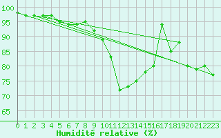 Courbe de l'humidit relative pour Larkhill