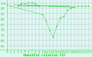 Courbe de l'humidit relative pour Scampton