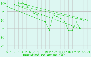 Courbe de l'humidit relative pour Muehldorf