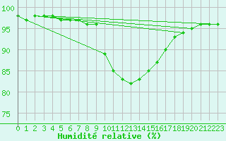 Courbe de l'humidit relative pour Vannes-Sn (56)