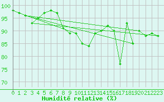 Courbe de l'humidit relative pour Lons-le-Saunier (39)