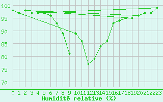 Courbe de l'humidit relative pour Joensuu Linnunlahti