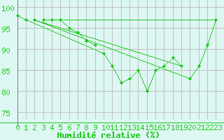 Courbe de l'humidit relative pour Thorshavn