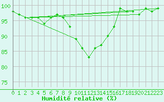 Courbe de l'humidit relative pour Luechow