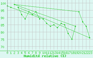 Courbe de l'humidit relative pour Innsbruck