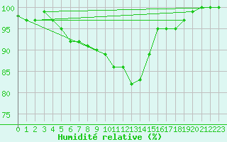 Courbe de l'humidit relative pour Lough Fea