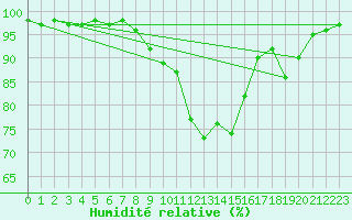 Courbe de l'humidit relative pour Montrodat (48)