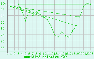 Courbe de l'humidit relative pour La Brvine (Sw)