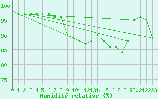 Courbe de l'humidit relative pour Finner