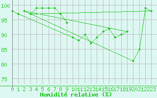 Courbe de l'humidit relative pour Biere