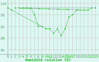 Courbe de l'humidit relative pour Wielenbach (Demollst