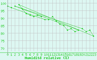 Courbe de l'humidit relative pour Glasgow (UK)