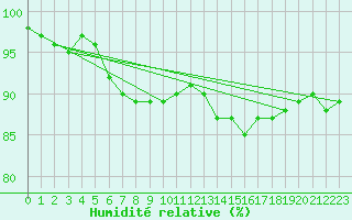 Courbe de l'humidit relative pour Bingley