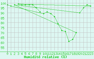 Courbe de l'humidit relative pour Kokemaki Tulkkila