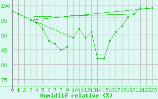 Courbe de l'humidit relative pour Sennybridge