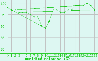 Courbe de l'humidit relative pour Potsdam