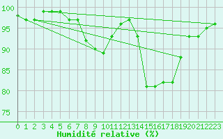 Courbe de l'humidit relative pour Aberporth