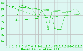 Courbe de l'humidit relative pour Fair Isle