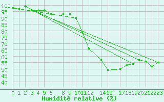 Courbe de l'humidit relative pour Baraque Fraiture (Be)