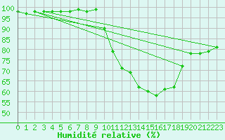 Courbe de l'humidit relative pour Deauville (14)