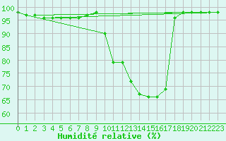 Courbe de l'humidit relative pour Scill (79)