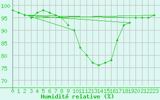 Courbe de l'humidit relative pour Carlsfeld