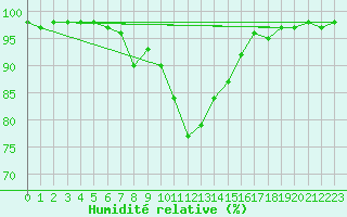 Courbe de l'humidit relative pour Torpup A