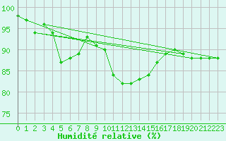 Courbe de l'humidit relative pour Charterhall