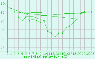 Courbe de l'humidit relative pour Kiefersfelden-Gach