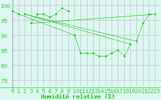 Courbe de l'humidit relative pour Manston (UK)