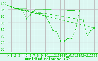 Courbe de l'humidit relative pour Angers-Beaucouz (49)