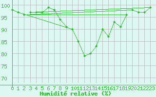 Courbe de l'humidit relative pour Genthin