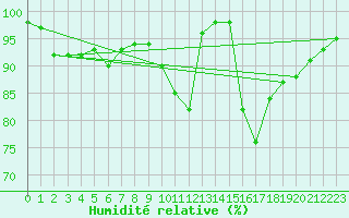 Courbe de l'humidit relative pour Carrion de Calatrava (Esp)