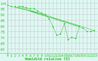 Courbe de l'humidit relative pour Pribyslav