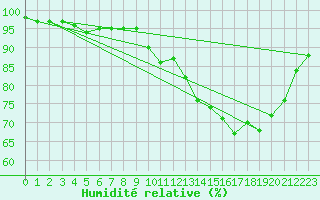 Courbe de l'humidit relative pour Le Mans (72)