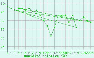 Courbe de l'humidit relative pour Lige Bierset (Be)