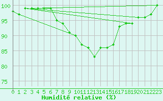 Courbe de l'humidit relative pour Schluechtern-Herolz