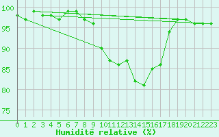 Courbe de l'humidit relative pour Charlwood