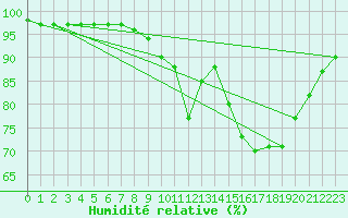 Courbe de l'humidit relative pour Pouzauges (85)
