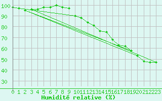 Courbe de l'humidit relative pour Paganella