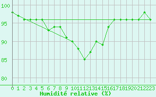 Courbe de l'humidit relative pour Sjenica