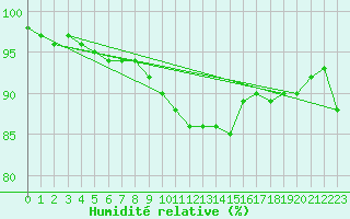 Courbe de l'humidit relative pour Eisenach