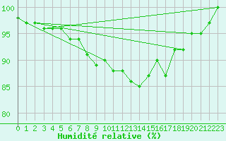 Courbe de l'humidit relative pour Kielce