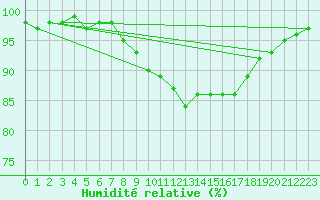 Courbe de l'humidit relative pour Stabio