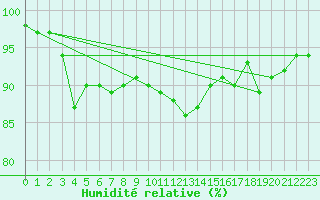 Courbe de l'humidit relative pour Brive-Laroche (19)