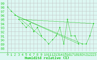 Courbe de l'humidit relative pour Teuschnitz