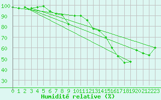 Courbe de l'humidit relative pour Cap Rouge